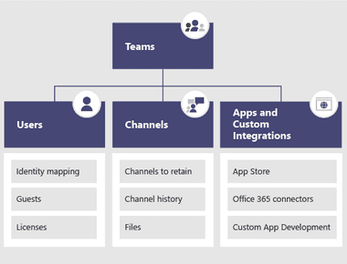 Microsoft Teams structure